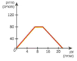 (בספר תרשים, היעזר במנחה)